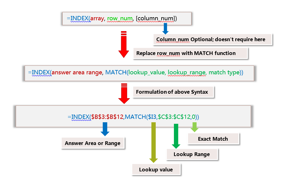 syntax of the Index Match formula is performing the one dimensional lookup