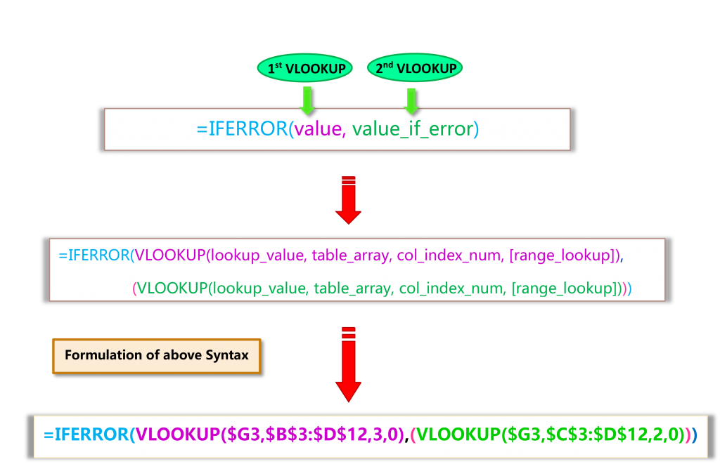 Syntax of Simple DOUBLE VLOOKUP or IFERROR VLOOKUP or NESTED VLOOKUP