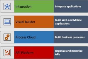 Bunch of Oracle Integration Cloud courses_eduonix